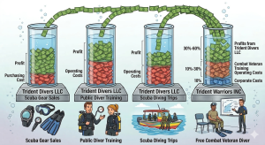 TridentWarriors revenue tiers and how we use our profits to better the lives of veterans across the globe.