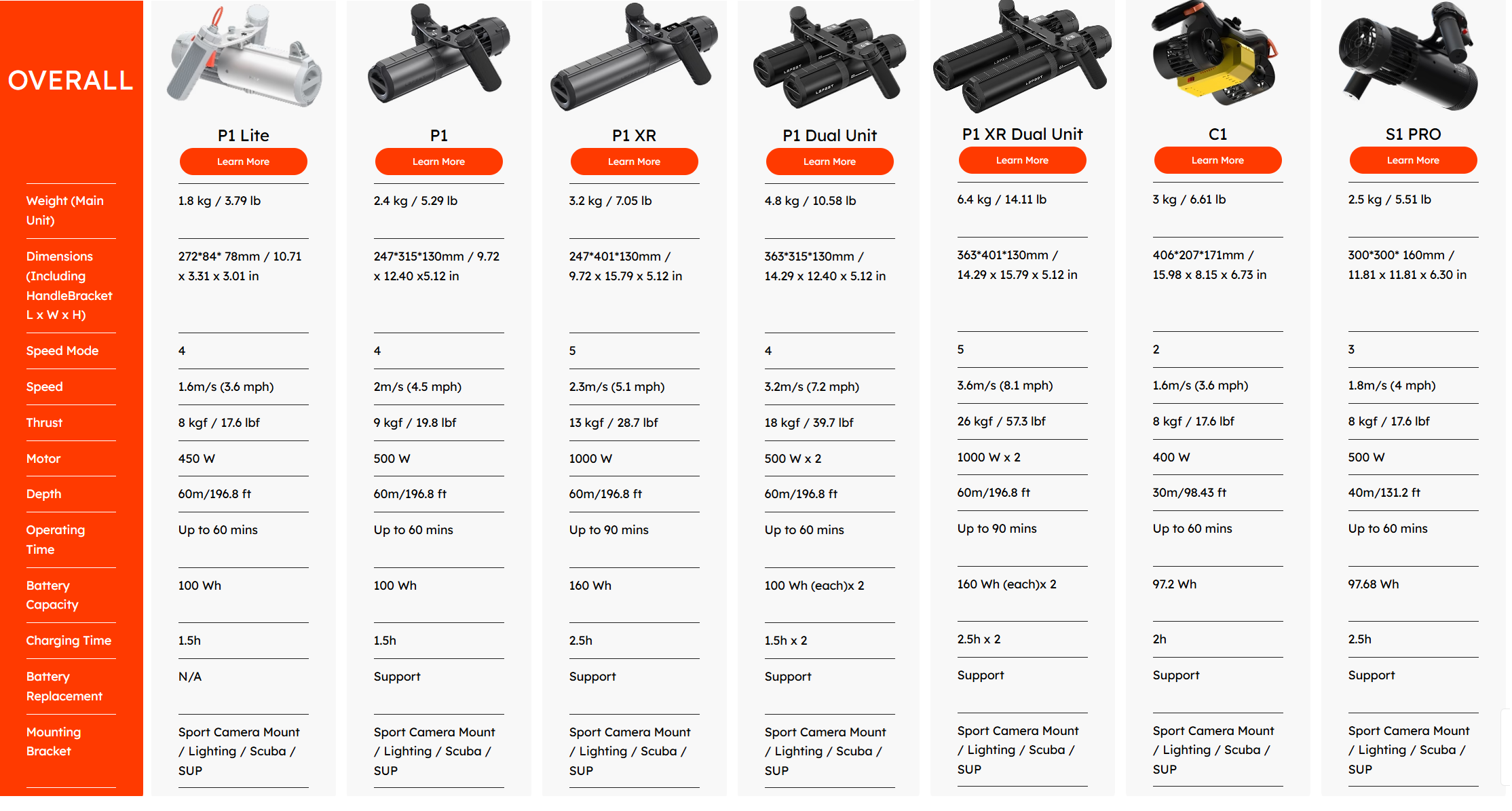 LeFeet Product Comparison